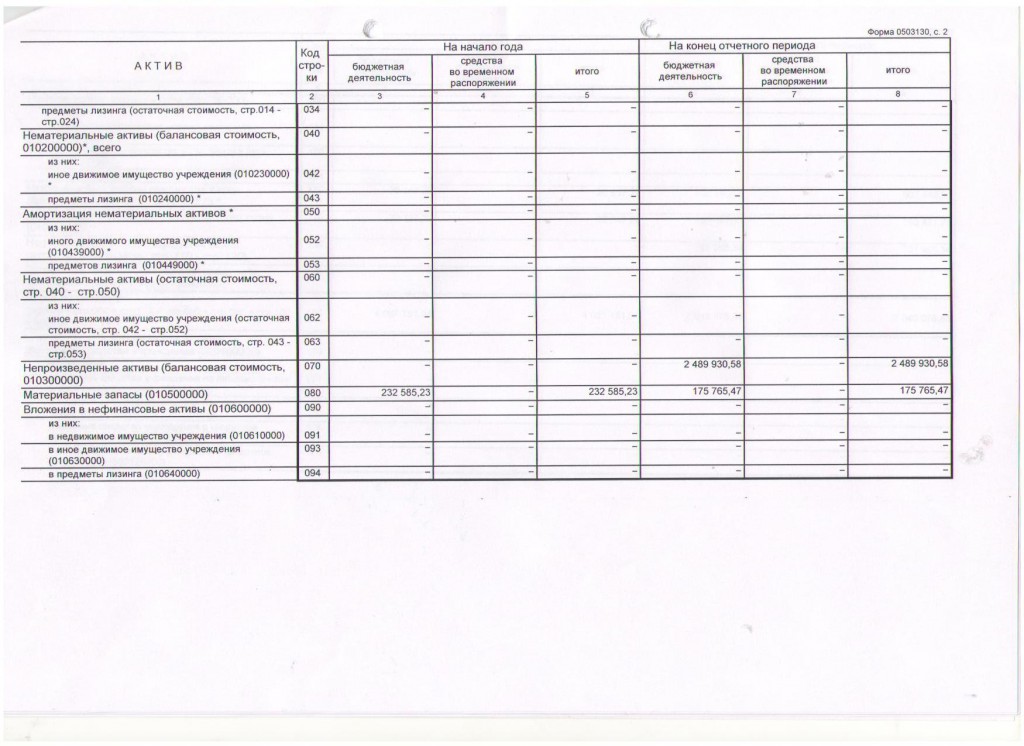 Актив баланса бюджетного учреждения. Ф 130 баланс. Баланс бюджетного учреждения форма. Форма 0503130 баланс. Бюджетный баланс.